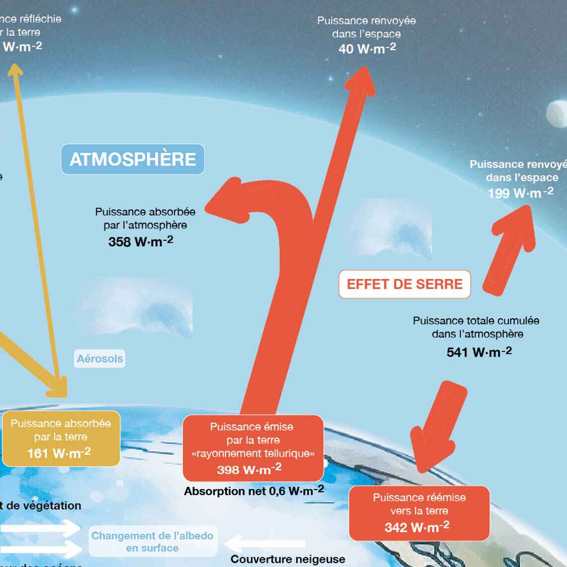 meiux comprendre les raisons du réchauffement climatique